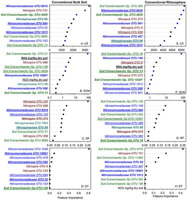 Machine Learning Prediction of Nitrification From Ammonia- and Nitrite-Oxidizer Community Structure